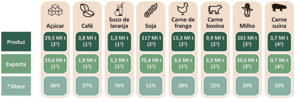 Tabela da produção e das exportações brasileiras no ranking mundial em 2019. Valores em milhões de toneladas; posições entre parênteses. A última coluna é a participação na produção mundial. Produto: produz; exporta; participação. Açúcar: 29,5 (2º); 19,6 (1º); 36%. Café: 3,8 (1º); 1,9 (1º); 27%. Suco de laranja: 1,3 (1º); 1,2 (1º); 76%. Soja: 117 (2º); 75,4 (1º); 51%. Carne de frango: 13,3 (2º); 3,6 (1º); 38%. Carne bovina: 9,9 (2º); 2,0 (1º); 22%. Milho: 101 (3º); 39,0 (3º); 20%. Carne suína: 3,7 (4º); 0,7 (4º); 10%.
