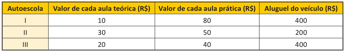 Tabela com quatro colunas: autoescola; valor de cada aula teórica, em reais; valor de cada aula prática, em reais; aluguel do veículo, em reais. Autoescola I: 10; 80; 400. Autoescola II: 30; 50; 200. Autoescola III: 20; 40; 400.