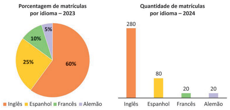 Dois gráficos de matrículas por idioma. À esquerda, gráfico de setores com os percentuais de 2023: inglês, 60%; espanhol, 25%; francês, 10%; alemão, 5%. À direita, gráfico de barras de 2024: no eixo horizontal, os idiomas; no vertical, a quantidade de matrículas. Valores das barras: inglês, 280; espanhol, 80; francês, 20; alemão, 20.