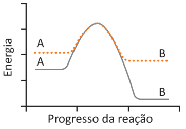 Gráfico de energia, no eixo vertical, pelo progresso da reação, no horizontal; sem unidades indicadas. A linha pontilhada, com enzima, começa no nível A acima da linha contínua, sem enzima. As duas atingem o mesmo pico. A pontilhada termina em um nível B intermediário; a contínua, em outro nível B, mais baixo.