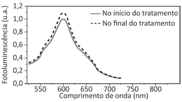 Gráfico de fotoluminescência, em unidades arbitrárias, por comprimento de onda, em nanômetros. Linha contínua: início do tratamento; pico de 1,0 em 600 nanômetros. Linha tracejada: final; pico também em 600 nanômetros, um pouco mais alto, cerca de 1,1. As curvas têm formato semelhante.