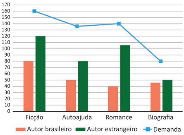 Gráfico de barras e linha. Eixo horizontal: ficção, autoajuda, romance e biografia. Eixo vertical: número de livros, de 0 a 170. Barras laranja: estoque de autores brasileiros; verdes: de autores estrangeiros. Linha azul: demanda. Ficção: 80, 120 e 160. Autoajuda: 50, 80 e 135. Romance: 40, 105 e 140. Biografia: 45, 50 e 80, respectivamente.