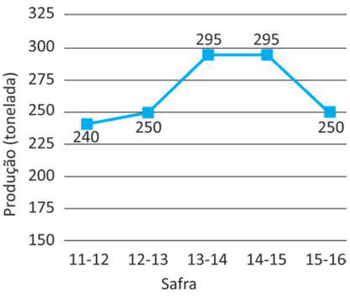 Gráfico de linhas. Eixo horizontal: safra, de 11-12 a 15-16. Eixo vertical: produção, em toneladas. Pontos ligados em ordem: 11-12, 240; 12-13, 250; 13-14, 295; 14-15, 295; 15-16, 250.