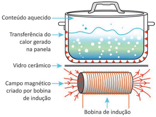Esquema de um fogão por indução. Uma panela com líquido está apoiada sobre o vidro cerâmico. A indicação “Transferência do calor gerado na panela” aponta para as paredes e o fundo da panela; “Conteúdo aquecido” aponta para o líquido. Abaixo do vidro há uma bobina de indução. Setas vermelhas ao redor dela indicam o campo magnético criado pela bobina.