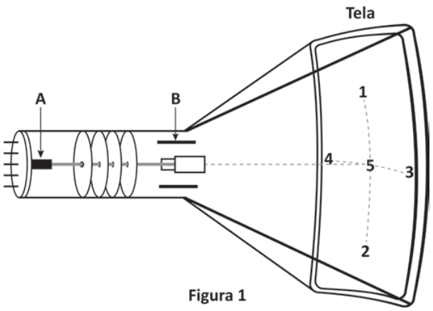 Esquema de um tubo de imagem. O filamento A fica à esquerda; o feixe segue para a direita, passando entre duas placas horizontais na região B, até a tela. Na tela, os pontos 4, 5 e 3 estão nessa ordem, da esquerda para a direita, sobre a linha horizontal central. O ponto 1 fica acima do 5; o ponto 2, abaixo do 5.