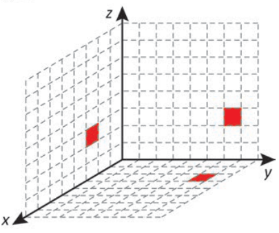 Esquema tridimensional com três projeções vermelhas. Na parede esquerda, o quadrado ocupa x de 2 a 3 e z de 2 a 3. Na parede do fundo, ocupa y de 6 a 7 e z de 2 a 3. No chão, a projeção ocupa x de 2 a 3 e y de 6 a 7.