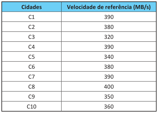 Tabela com duas colunas: cidade e velocidade de referência, em megabytes por segundo. C1: 390; C2: 380; C3: 320; C4: 390; C5: 340; C6: 380; C7: 390; C8: 400; C9: 350; C10: 360.