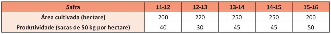 Tabela com cinco safras. Colunas: 11-12, 12-13, 13-14, 14-15 e 15-16. Área cultivada, em hectares, respectivamente: 200, 220, 250, 250 e 200. Produtividade, em sacas de 50 quilogramas por hectare, respectivamente: 40, 30, 45, 45 e 50.