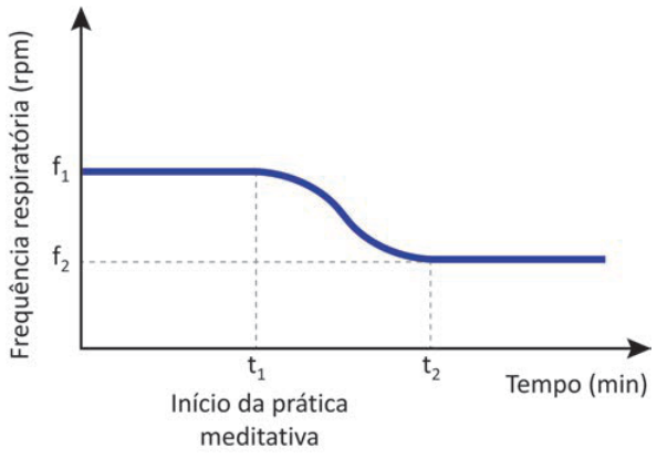 Gráfico de linha. Eixo horizontal: tempo, em minutos, com marcas t₁ e t₂. Eixo vertical: frequência respiratória, em rpm, com níveis f₁ e f₂; f₂ é menor que f₁. A linha é horizontal em f₁ até t₁, desce em curva entre t₁ e t₂ e segue horizontal em f₂ após t₂. A marca t₁ indica o início da prática meditativa.