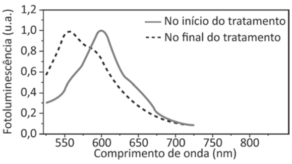 Gráfico de fotoluminescência, em unidades arbitrárias, por comprimento de onda, em nanômetros. Linha contínua: início do tratamento; pico de 1,0 em 600 nanômetros. Linha tracejada: final; pico próximo de 1,0 em 560 nanômetros. Ambas decaem em comprimentos de onda maiores.