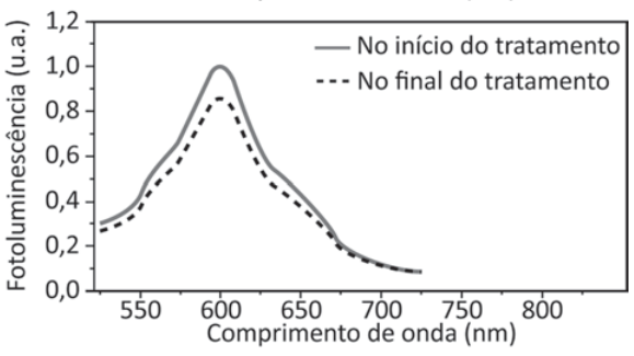 Gráfico de fotoluminescência, em unidades arbitrárias, por comprimento de onda, em nanômetros. Linha contínua: início do tratamento; pico de 1,0 em 600 nanômetros. Linha tracejada: final; pico também em 600 nanômetros, mas de cerca de 0,85. As curvas têm formato semelhante.