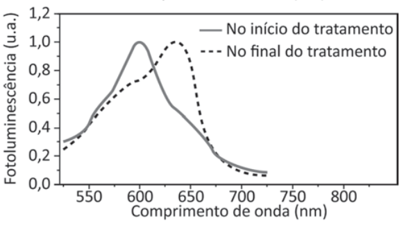 Gráfico de fotoluminescência, em unidades arbitrárias, por comprimento de onda, em nanômetros. Linha contínua: início do tratamento; pico de 1,0 em 600 nanômetros. Linha tracejada: final; pico próximo de 1,0 em 635 nanômetros. Ambas decaem após seus picos.