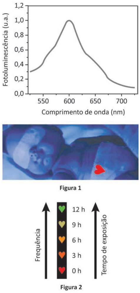 Gráfico: eixo horizontal, comprimento de onda em nanômetros; vertical, fotoluminescência em unidades arbitrárias. A curva atinge cerca de 1,0 em 600 nanômetros e cai até perto de zero após 700. Abaixo, bebê sob luz azul, com sensor vermelho-alaranjado em forma de coração na fralda. Na sequência de cores, de baixo para cima: vermelho, 0 hora; laranja, 3 horas; amarelo-alaranjado, 6 horas; amarelo-esverdeado, 9 horas; verde, 12 horas. Setas para cima indicam aumento da frequência e do tempo de exposição.
