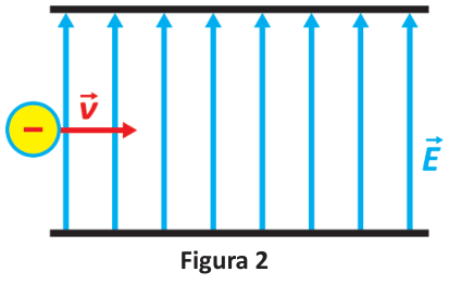 Esquema de duas placas horizontais paralelas. Entre elas, setas igualmente espaçadas indicam um campo elétrico E vertical, apontando para cima. À esquerda das placas, uma carga negativa representa o feixe de elétrons. O vetor velocidade v aponta para a direita, em direção ao espaço entre as placas.