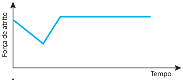 Gráfico da força de atrito em função do tempo, sem unidades indicadas. A linha começa em valor alto, desce em linha reta até um mínimo, sobe até um valor maior que o inicial e permanece horizontal.