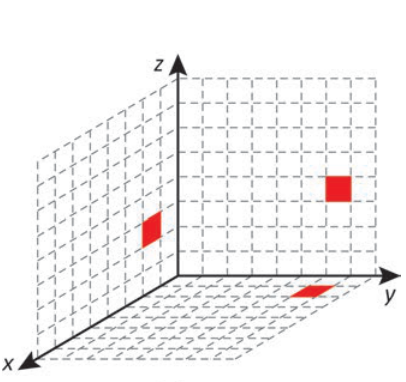 Esquema tridimensional com três projeções vermelhas. Na parede esquerda, o quadrado ocupa x de 1 a 2 e z de 3 a 4. Na parede do fundo, ocupa y de 6 a 7 e z de 3 a 4. No chão, há uma projeção à direita, próxima à parede do fundo.