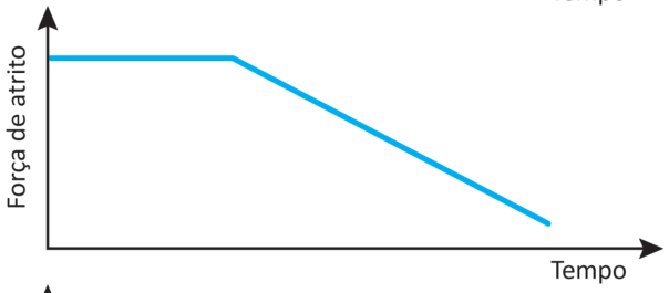 Gráfico da força de atrito em função do tempo, sem unidades indicadas. A linha começa horizontal, em valor alto. Depois desce em linha reta até um valor baixo no fim do intervalo.
