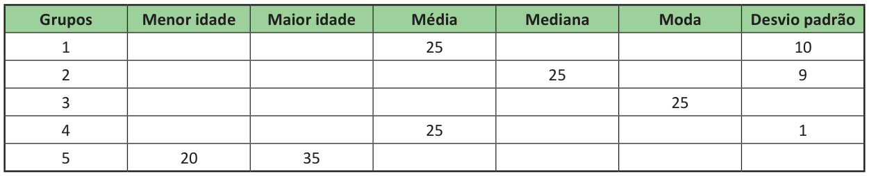 Tabela com colunas: grupos, menor idade, maior idade, média, mediana, moda e desvio padrão. Grupo 1: média 25; desvio padrão 10. Grupo 2: mediana 25; desvio padrão 9. Grupo 3: moda 25. Grupo 4: média 25; desvio padrão 1. Grupo 5: menor idade 20; maior idade 35. As demais células estão em branco.