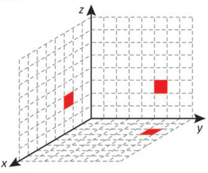 Esquema tridimensional com três projeções vermelhas. Na parede esquerda, o quadrado ocupa x de 2 a 3 e z de 2 a 3. Na parede do fundo, ocupa y de 5 a 6 e z de 2 a 3. No chão, há uma projeção à direita, próxima à parede do fundo.