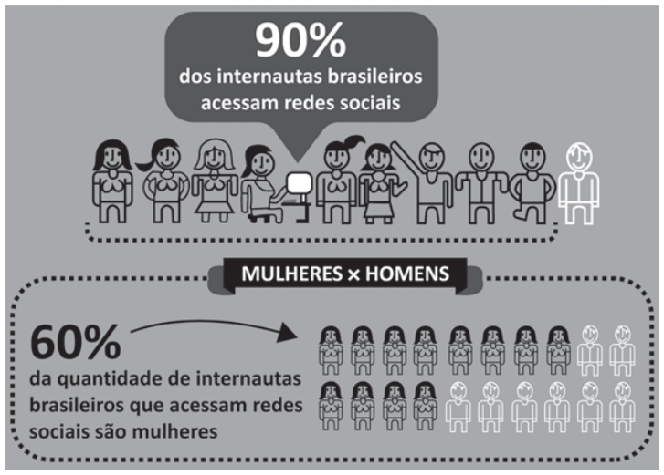 Infográfico sobre brasileiros nas redes sociais. No alto: “90% dos internautas brasileiros acessam redes sociais”. Na seção “Mulheres x homens”: “60% da quantidade de internautas brasileiros que acessam redes sociais são mulheres”. Pictogramas de pessoas ilustram esses percentuais.