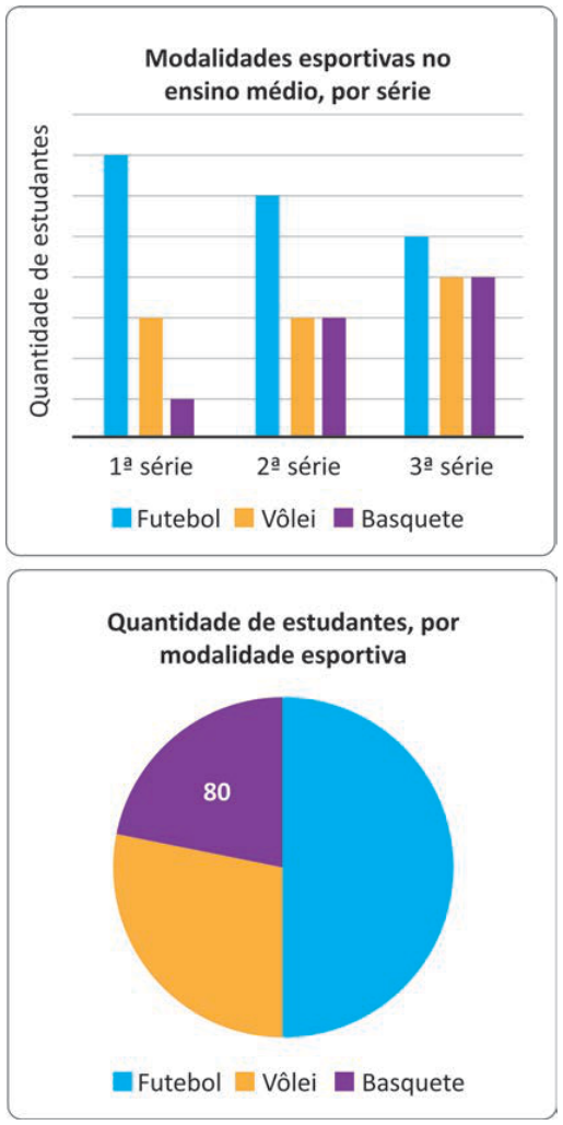 Dois gráficos. No de barras, o eixo horizontal traz 1ª, 2ª e 3ª séries; o vertical, quantidade de estudantes, sem valores numéricos. Futebol é azul; vôlei, laranja; basquete, roxo. Em divisões da grade, as alturas são: 1ª série, 7, 3 e 1; 2ª, 6, 3 e 3; 3ª, 5, 4 e 4, nessa ordem. No gráfico de setores, futebol ocupa metade do círculo; vôlei ocupa pouco mais de um quarto; basquete, pouco menos de um quarto. No setor do basquete está escrito 80.