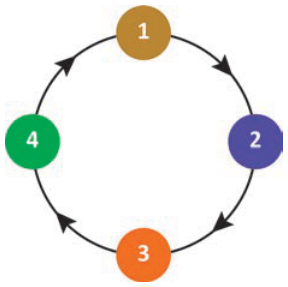 Esquema circular com quatro posições fixas: 1 no topo, 2 à direita, 3 embaixo e 4 à esquerda. Setas indicam o sentido horário, da posição 1 para a 2, da 2 para a 3, da 3 para a 4 e da 4 para a 1.